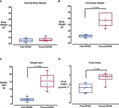 Differential effects of fish-oil and cocoa-butter based high-fat/high-sucrose diets on endocrine pancreas morphology and function in mice